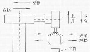 PLC自動跟半自動、手動的區別